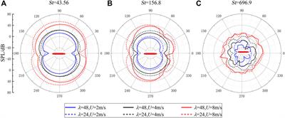 Similarity analysis of the flow-induced noise of a benchmark submarine